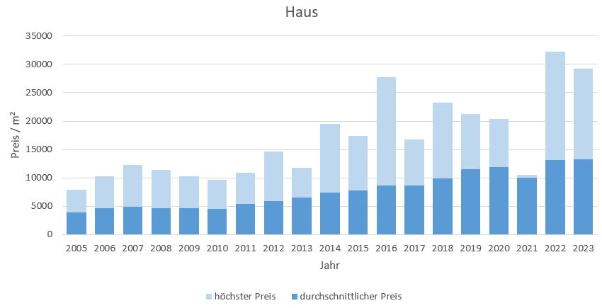 Pullach im Isartal Haus kaufen verkaufen Preis Bewertung Makler www.happy-immo.de 2019 2020 2021 2022 2023