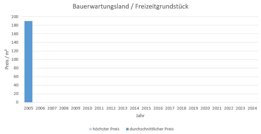 Pullach im Isartal Bauerwartungsland kaufen verkaufen Preis Bewertung Makler 2019 2020 2021 2022 2023 2024 www.happy-immo.de