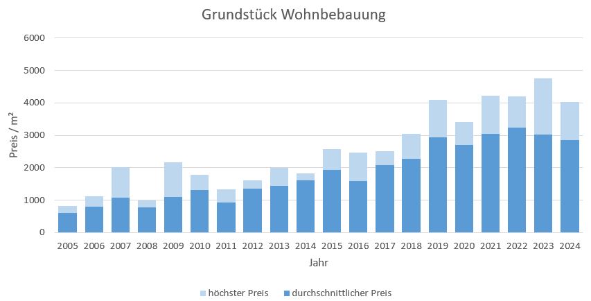 Pullach im Isartal Grundstück kaufen verkaufen Preis Bewertung Makler 2019 2020 2021 2022 2023 2024 www.happy-immo.de