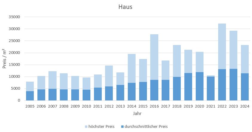 Pullach im Isartal Haus kaufen verkaufen Preis Bewertung Makler www.happy-immo.de 2019 2020 2021 2022 2023 2024