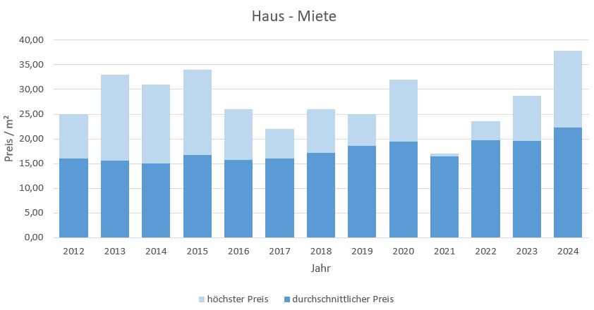 Pullach im Isartal Haus mieten vermieten Preis Bewertung Makler www.happy-immo.de 2019 2020 2021 2022 2023 2024