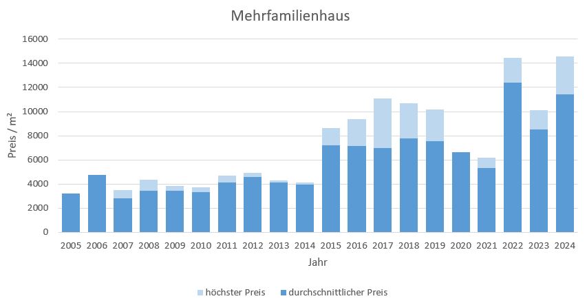 Pullach im Isartal Mehrfamilienhaus kaufen verkaufen Preis Bewertung Makler 2019 2020 2021 2022 2023 2024 www.happy-immo.de 