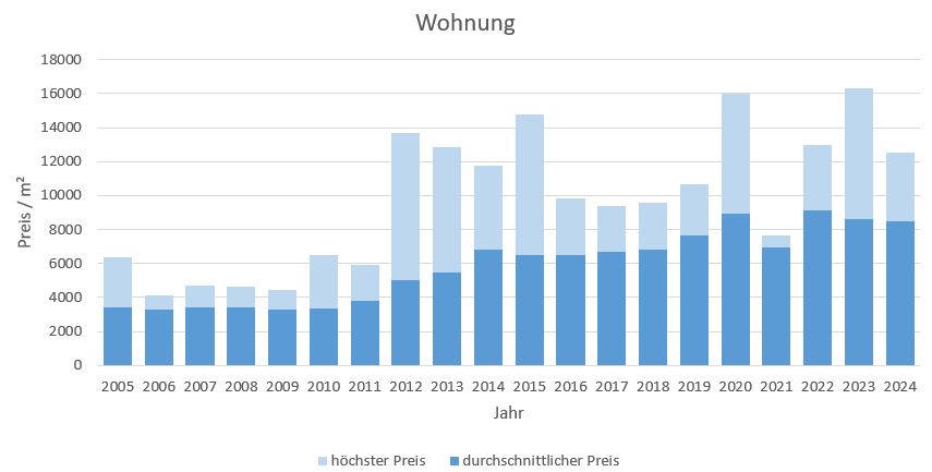 Pullach im Isartal Wohnung kaufen verkaufen Preis Bewertung Makler www.happy-immo.de 2019 2020 2021 2022 2023 2024