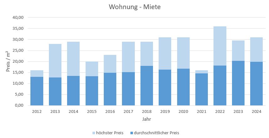 Pullach im Isartal mieten vermieten Mietvertrag qm Preis Bewertung Makler  2019 2020 2021 2022 2023 2024 www.happy-immo.de