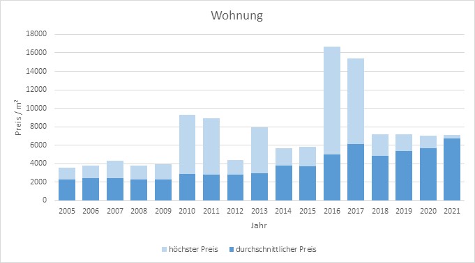 Putzbrunn Wohnung kaufen verkaufen Preis Bewertung Makler www.happy-immo.de 2019 2020 2021 