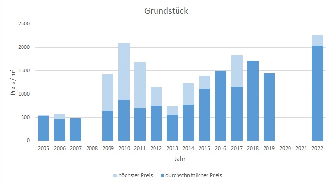 Putzbrunn Grundstück kaufen verkaufen Preis Bewertung Makler www.happy-immo.de 2019 2020 2021 2022