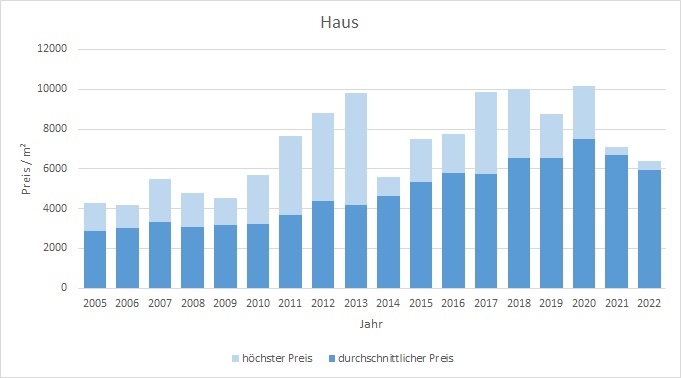 Putzbrunn Haus kaufen verkaufen Preis Bewertung Makler www.happy-immo.de 2019 2020 2021 