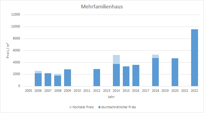 Putzbrunn mehrfamilienhaus kaufen verkaufen Preis Bewertung Makler 2019 2020 2021 2022 www.happy-immo.de