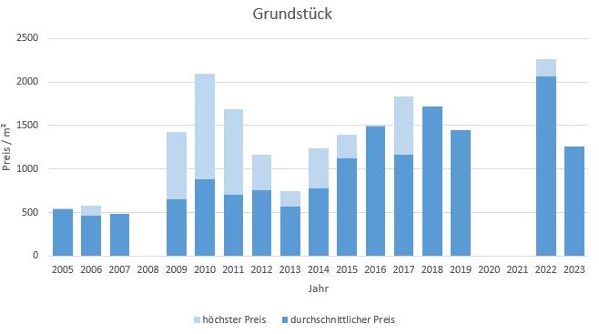 Putzbrunn Grundstück kaufen verkaufen Preis Bewertung Makler www.happy-immo.de 2019 2020 2021 2022 2023