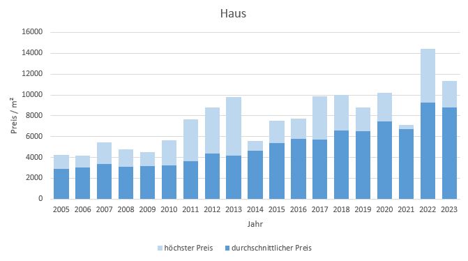 Putzbrunn Haus kaufen verkaufen Preis Bewertung Makler www.happy-immo.de 2019 2020 2021 2022 2023