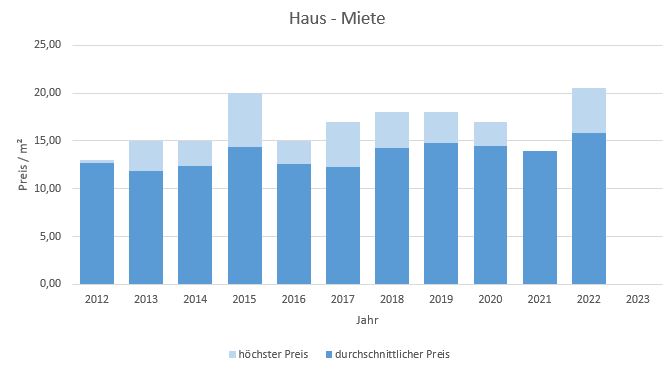 Putzbrunn Haus mieten vermieten qm Preis Bewertung Makler www.happy-immo.de 2019 2020 2021 2022 2023