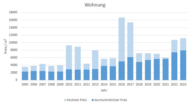 Putzbrunn Wohnung kaufen verkaufen Preis Bewertung Makler www.happy-immo.de 2019 2020 2021 2022 2023