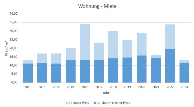 Putzbrunn Wohnung Haus mieten vermieten qm Preis Bewertung Makler 2019 2020 2021 2022 2023 www.happy-immo.de
