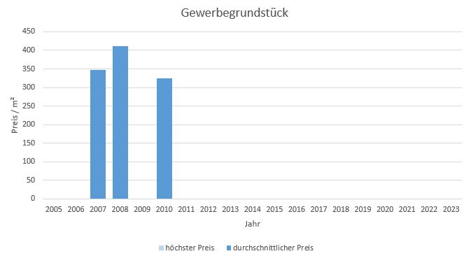 Putzbrunn Gewrebegrundstück kaufen verkaufen Preis Bewertung Makler www.happy-immo.de 2019 2020 2021 2022 2023