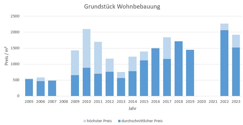 Putzbrunn Grundstück kaufen verkaufen Preis Bewertung Makler www.happy-immo.de 2019 2020 2021 2022 2023