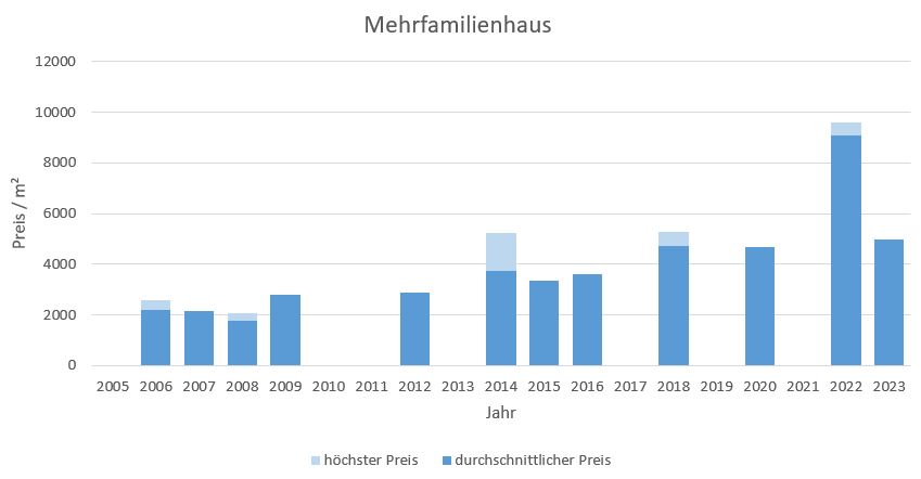 Putzbrunn mehrfamilienhaus kaufen verkaufen Preis Bewertung Makler 2019 2020 2021 2022 2023 www.happy-immo.de
