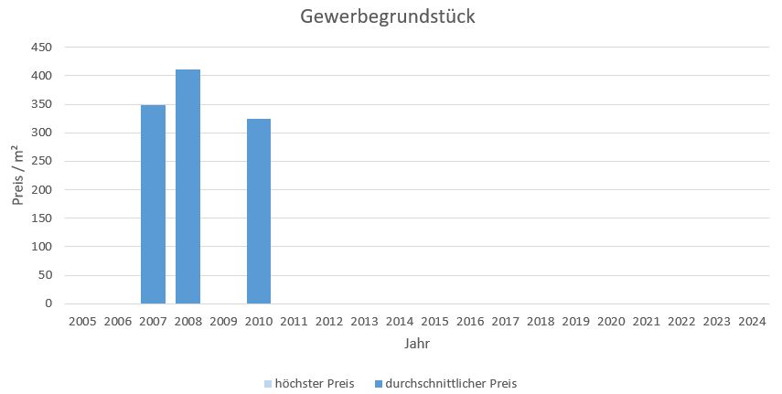 Putzbrunn Gewrebegrundstück kaufen verkaufen Preis Bewertung Makler www.happy-immo.de 2019 2020 2021 2022 2023 2024