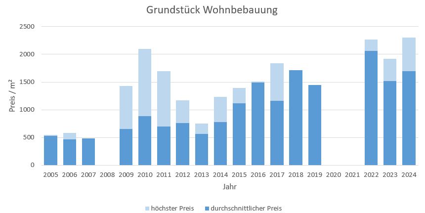 Putzbrunn Grundstück kaufen verkaufen Preis Bewertung Makler www.happy-immo.de 2019 2020 2021 2022 2023 2024