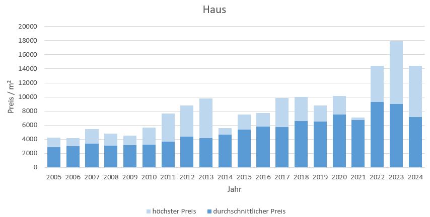 Putzbrunn Haus kaufen verkaufen Preis Bewertung Makler www.happy-immo.de 2019 2020 2021 2022 2023 2024