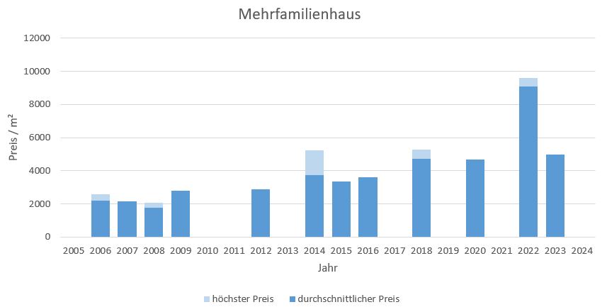 Putzbrunn mehrfamilienhaus kaufen verkaufen Preis Bewertung Makler 2019 2020 2021 2022 2023 2024 www.happy-immo.de