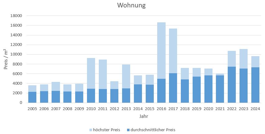 Putzbrunn Wohnung kaufen verkaufen Preis Bewertung Makler www.happy-immo.de 2019 2020 2021 2022 2023 2024