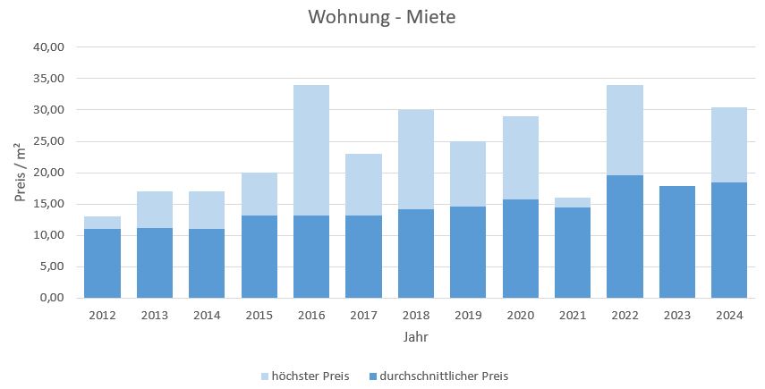 Putzbrunn Wohnung Haus mieten vermieten qm Preis Bewertung Makler 2019 2020 2021 2022 2023 2024 www.happy-immo.de 