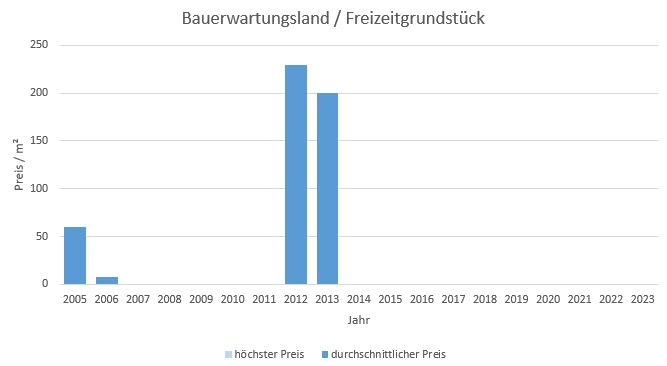 Reit im Winkl Makler Bauerwartungsland Kaufen Verkaufen Preis Bewertung 2019, 2020, 2021, 2022,2023