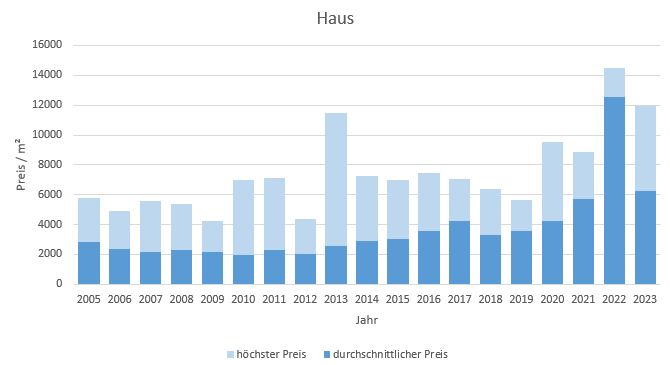 Reit am Winkl Makler Haus Kaufen Verkaufen Preis Bewertung 2019, 2020, 2021, 2022,2023
