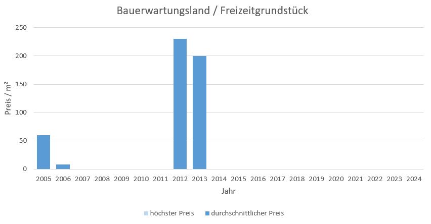 Reit im Winkl Makler Bauerwartungsland Kaufen Verkaufen Preis Bewertung 2019, 2020, 2021, 2022,2023, 2024