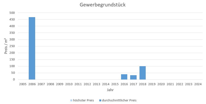 Reit im Winkl Makler Gewerbegrundstück Kaufen Verkaufen Preis Bewertung 2019, 2020, 2021, 2022,2023, 2024