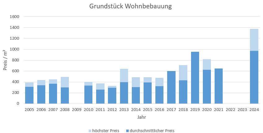 Reit im Winkl Makler Grundstück Kaufen Verkaufen Preis Bewertung 2019, 2020, 2021, 2022,2023, 2024