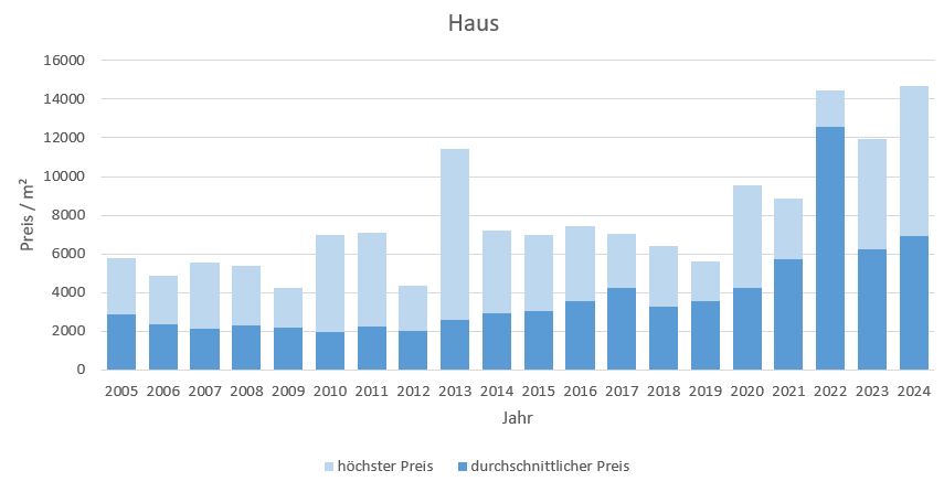 Reit am Winkl Makler Haus Kaufen Verkaufen Preis Bewertung 2019, 2020, 2021, 2022,2023, 2024