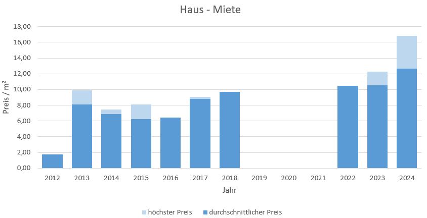 Reit im Winkl Makler Haus vermieten mieten Preis Bewertung 2019, 2020, 2021, 2022,2023, 2024