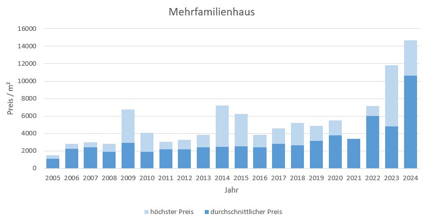 Reit im Winkl Makler Mehrfamilienhaus Kaufen Verkaufen Preis Bewertung 2019, 2020, 2021, 2022,2023, 2024