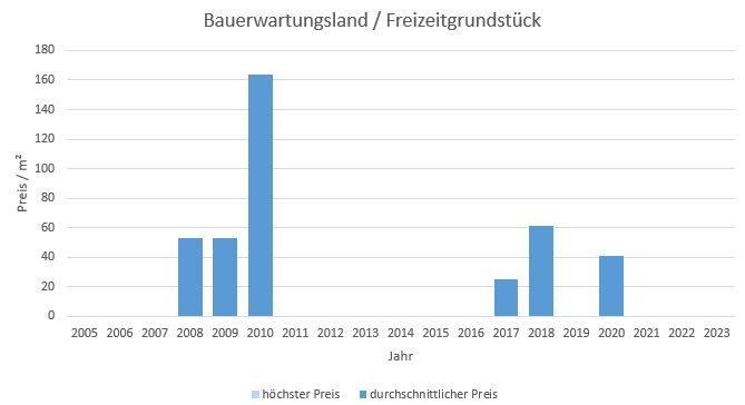 Rimsting Makler Bauerwartungsland Kaufen Verkaufen Preis Bewertung 2019, 2020, 2021, 2022,2023