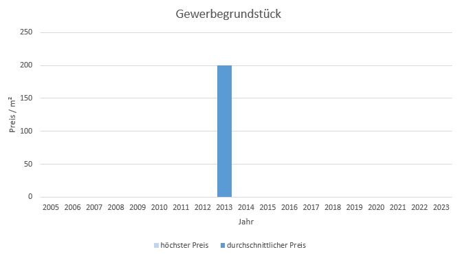 Rimsting Gewerbegrundstück Kaufen Verkaufen Makler qm Preis Baurecht 2019, 2020, 2021, 2022,2023