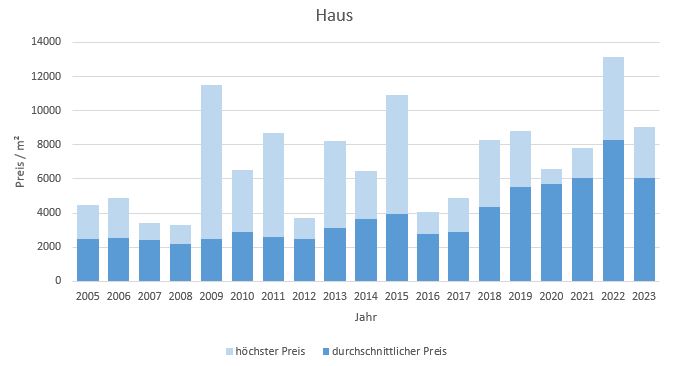 Rimsting-Makler Haus Kaufen Verkaufen Preis DHH EFH Reihenhaus 2019, 2020, 2021, 2022,2023