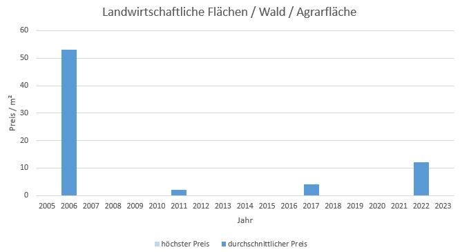 Rimsting Makler LandwirtschaftlicheFläche  Kaufen Verkaufen Preis Bewertung 2019, 2020, 2021, 2022,2023
