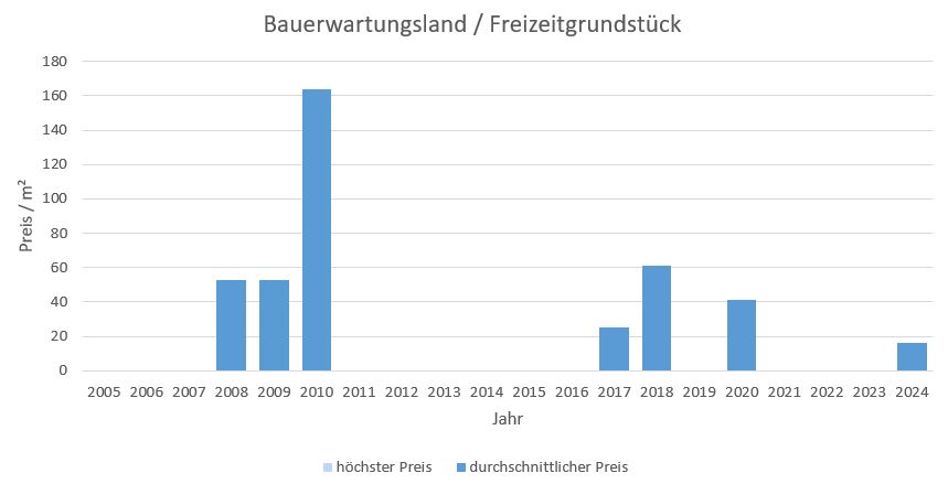 Rimsting Makler Bauerwartungsland Kaufen Verkaufen Preis Bewertung 2019, 2020, 2021, 2022,2023, 2024