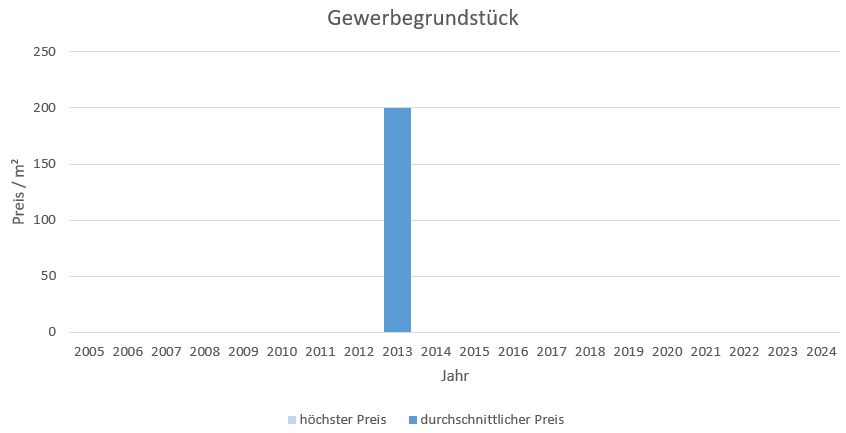 Rimsting Gewerbegrundstück Kaufen Verkaufen Makler qm Preis Baurecht 2019, 2020, 2021, 2022,2023, 2024