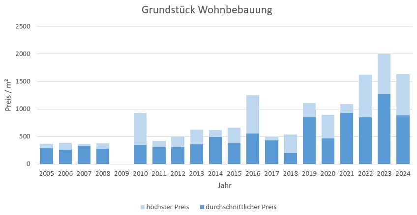 Rimsting Grundstück Kaufen Verkaufen Makler qm Preis Baurecht 2019, 2020, 2021, 2022,2023, 2024