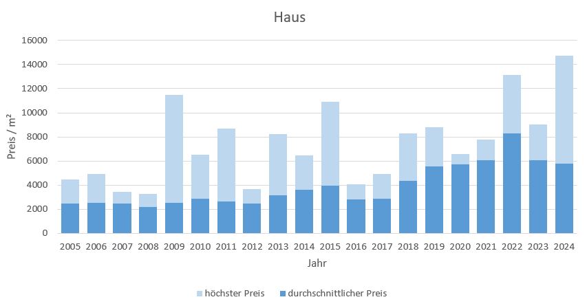 Rimsting-Makler Haus Kaufen Verkaufen Preis DHH EFH Reihenhaus 2019, 2020, 2021, 2022,2023, 2024