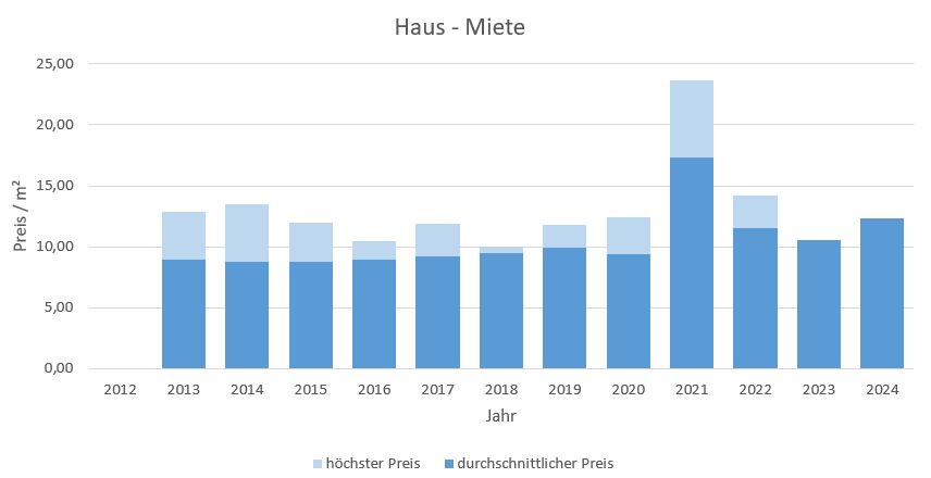 Rimsting Makler Haus mieten vermieten Preis 2019, 2020, 2021, 2022,2023, 2024