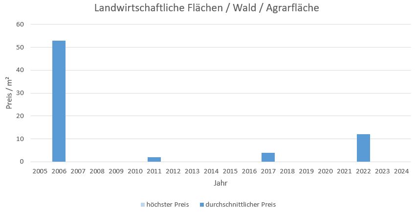 Rimsting Makler LandwirtschaftlicheFläche  Kaufen Verkaufen Preis Bewertung 2019, 2020, 2021, 2022,2023, 2024