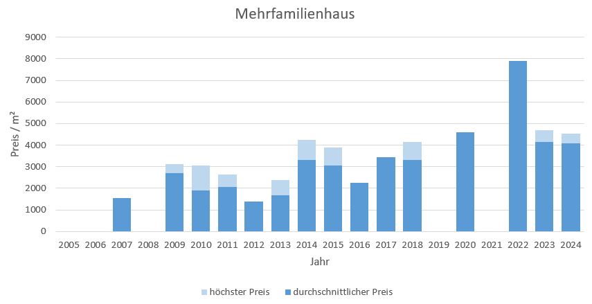 Rimsting-Mehrfamilienhaus Kaufen Verkaufen Makler Preis 2019, 2020, 2021, 2022,2023, 2024