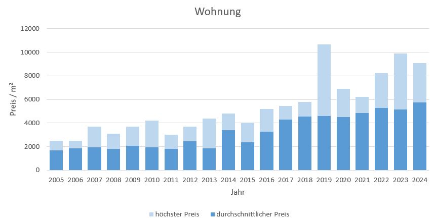 Rimsting Makler Wohnung Kaufen Verkaufen Preis 2019, 2020, 2021,2022,2023, 2024