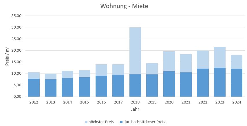 Rimsting-Wohnung-Haus-mieten-vermieten-Makler 2019, 2020, 2021, 2022,2023, 2024