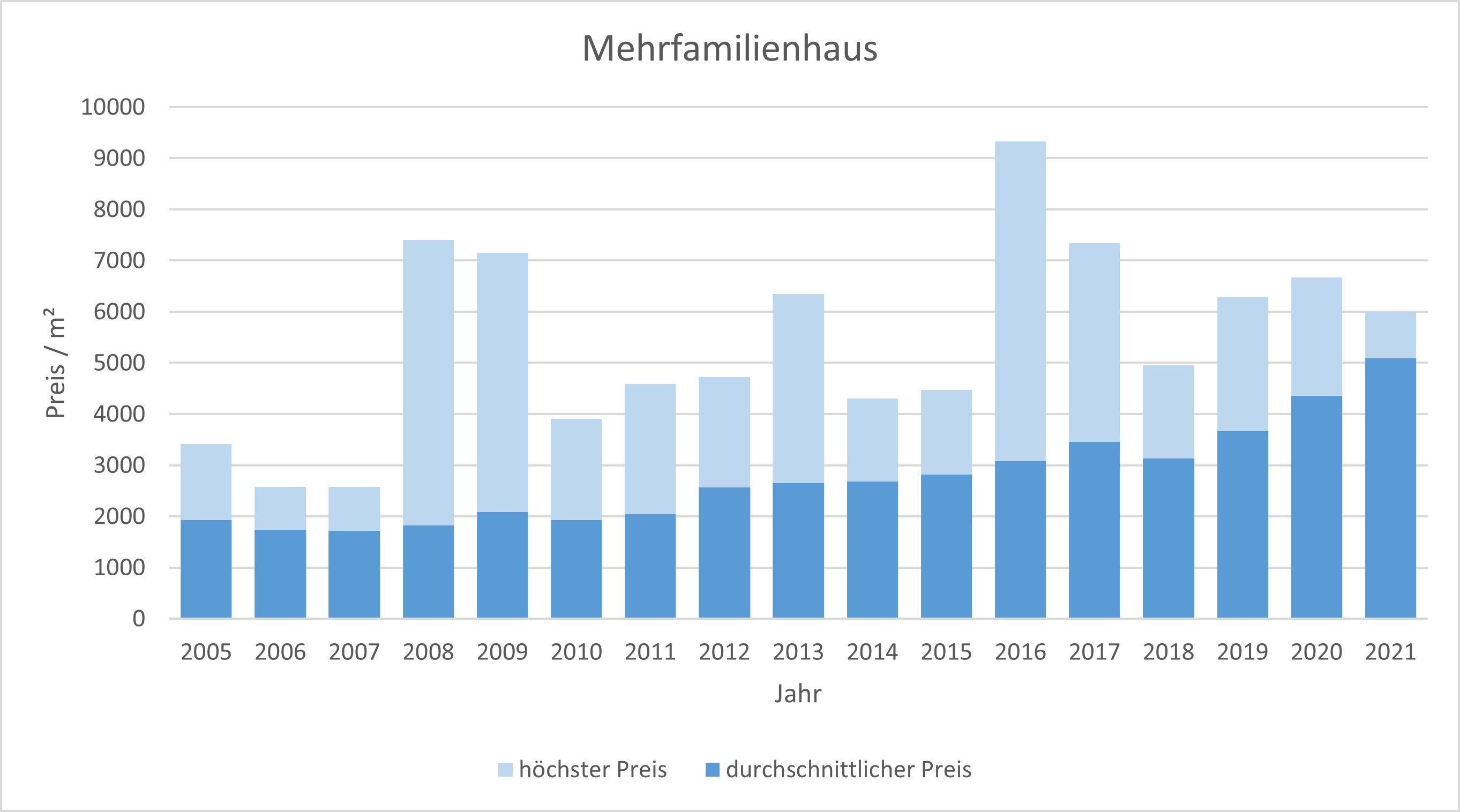 Rosenheim Mehrfamilienhaus kaufen verkaufen Preis Bewertung Makler 2019 2020 2021  www.happy-immo.de