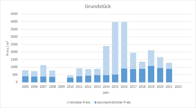 Rosenheim Grundstück kaufen verkaufen Preis Bewertung Makler www.happy-immo.de 2019 2020 2021 2022