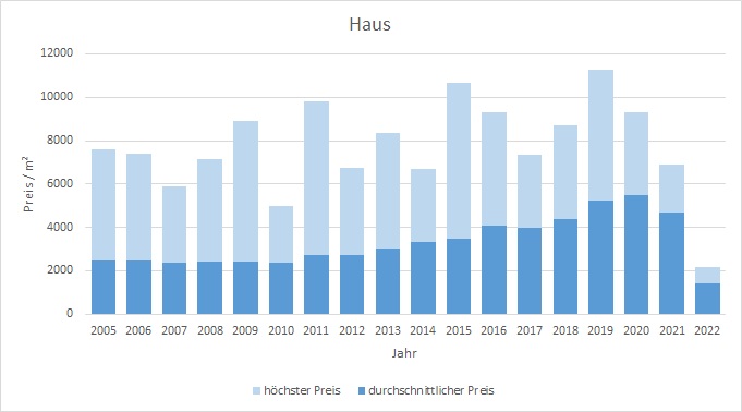Rosenheim Haus kaufen verkaufen Makler qm-Preis www.happy-immo.de 2019 2020 2021 2022 